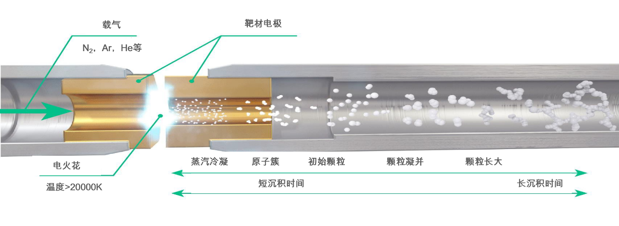 纳米气溶胶沉积原理